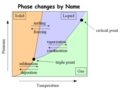 How To Read A Phase Change Diagram