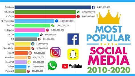 Most Popular Social Media Most Popular Social Media App 2004 2020 Gambaran