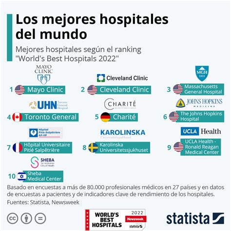 Los Mejores Hospitales Del Mundo ¿en Qué Países Están