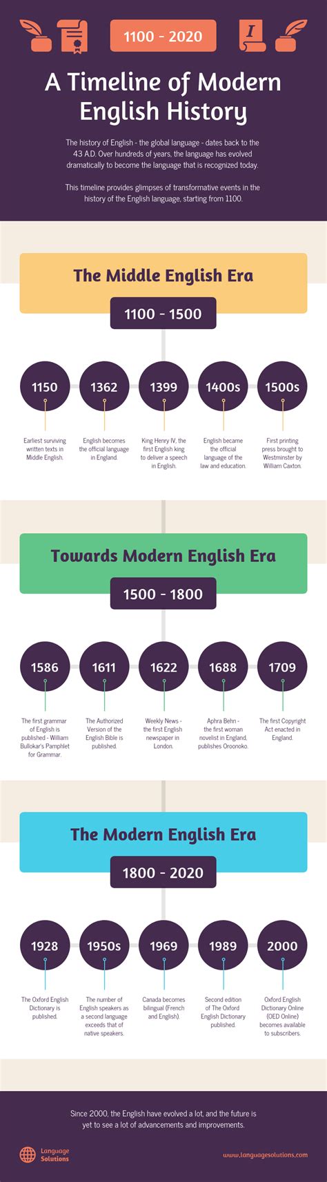 Modern English History Timeline Infographic Venngage