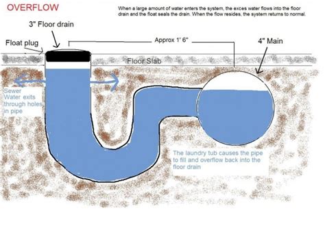 Bathtub drains have two legs, one to the main drain opening and the other to the overflow drain opening. Shower Drain Plumbing Diagram