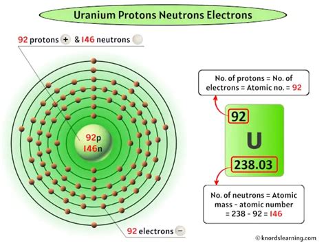 Uranium Protons Neutrons Electrons And How To Find Them