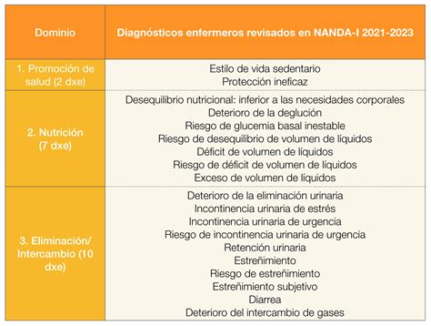 El diagnóstico enfermero Clasificación de NANDA I 2021 2023