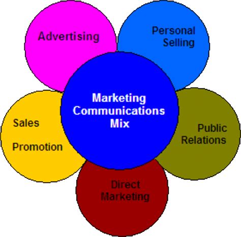 Sales promotion, as part of the total distribution system, plays a vital role in inducing the consumer to buy sales promotion, consists of those marketing activities other than advertising, publicity and personal selling, that stimulate consumer purchasing. Elements of Promotion Mix or Promotional Mix | HubPages