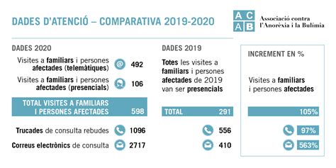 Infografia Dades Datenció 2020 Associació Contra Lanorèxia I La