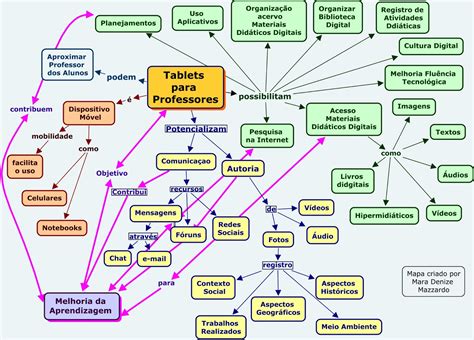 Oficina de Blogs : Modelo de Mapa conceitual para formação ...