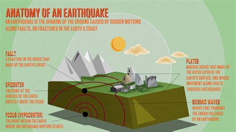 What Is An Earthquake Letslearnwithfun