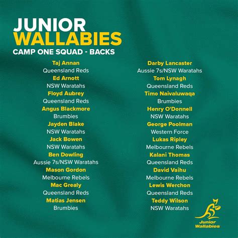 First Junior Wallabies Camps Selected By Nathan Grey 17 Waratahs 10