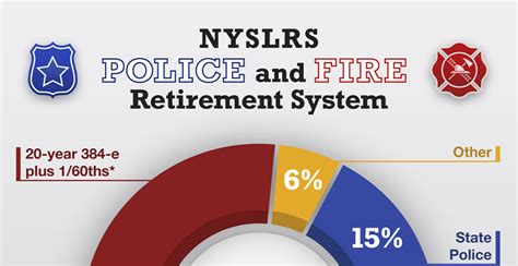 The Police And Fire Retirement System New York Retirement News