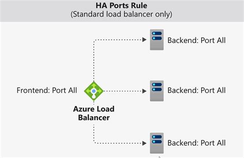 Azure Load Balancer Types