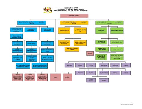 Department of environment (doe), putrajaya, wilayah persekutuan. Department of Irrigation and Drainage