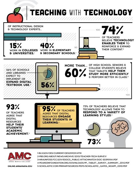 Teaching With Digital Technologies Infographic E Learning Infographics