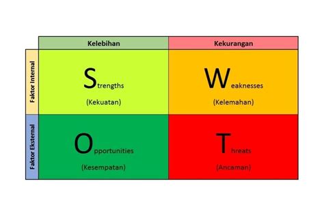 4 Contoh Faktor Internal Dan Eksternal Dalam Analisis SWOT Blog Mamikos