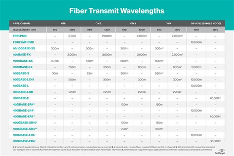 Comparing cable types: Fiber vs. copper twisted pair | TechTarget