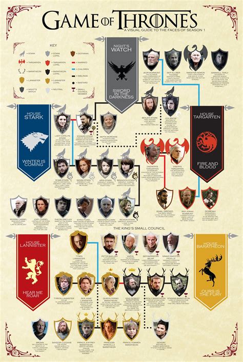 Game Of Thrones Tree Game Of Thrones Houses Game Of Thrones