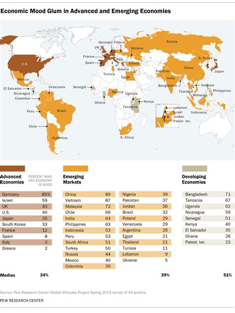 Developing Countries Most Satisfied with Economy | Pew Research Center