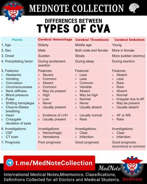 Differences Between Types Of Cva Nursing School Notes Nursing Notes
