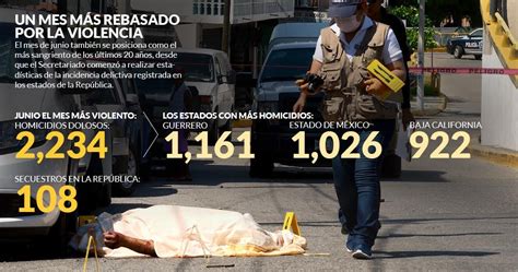 por segundo mes consecutivo en junio se impone un nuevo récord histórico de asesinatos en méxico