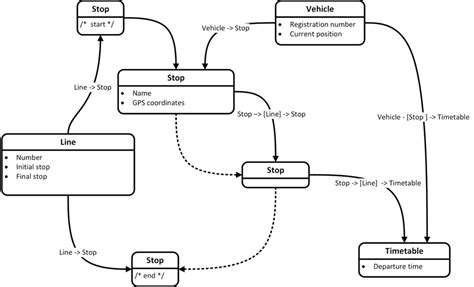 Graph Data Model Of Public Transport Connection System Download