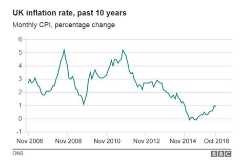 Uk Inflation Rate Falls To 09 In October Bbc News