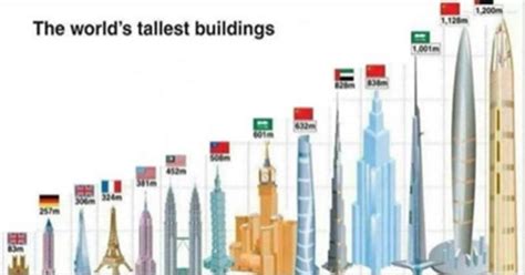 10 Highest Skyscrapers In The World