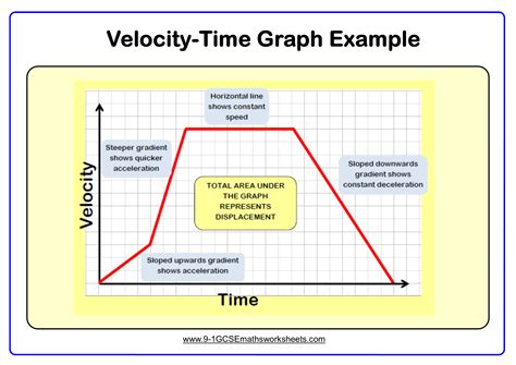 Velocity Time Graph Worksheet