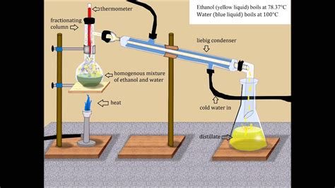 Further distillation is therefore ineffective. DISTILLATION OF WATER AND ETHANOL - YouTube