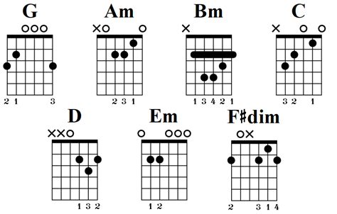 G Major Chord Guitar G Major Guitar Chord Diagrams In G Major