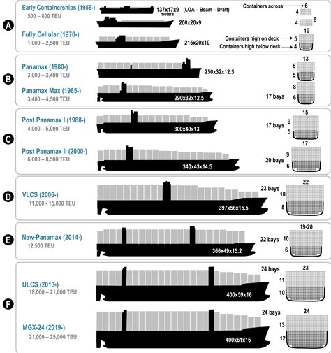 Evolution Of Containerships The Geography Of Transport Systems