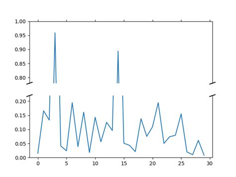 Broken Axis — Matplotlib 224 Documentation