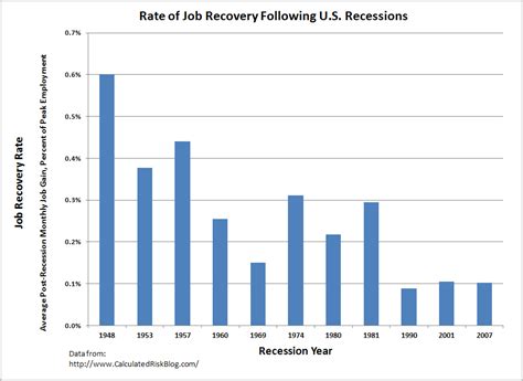 Wonky Thoughts Job Recovery After The Great Recession Its Different
