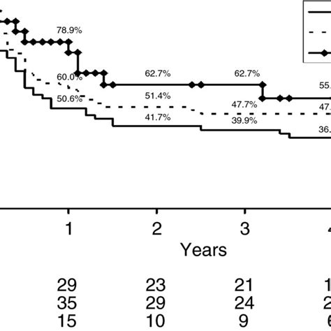 KaplanMeier Curves Of 142 Patients With Acute Severe Ulcerative