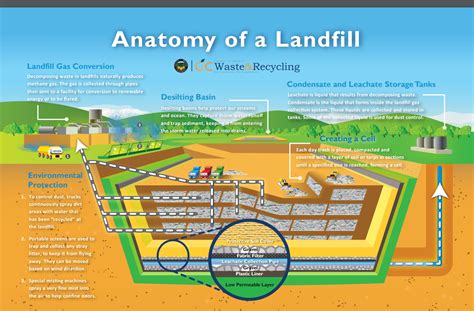 Petaling, puchong, selangor with the longitude 101°39'55eand latitude 03°0'10n. Illustration of Sanitary Landfill Layers | Landfill ...