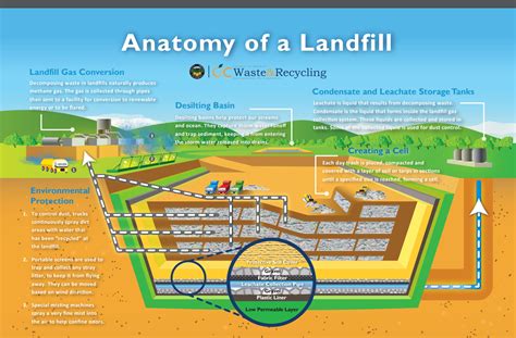 The first sanitary landfill in the country to be issued carbon credits (cer) in the cdm scheme under the united nations framework convention on having the most cers issued for sanitary landfill in the cdm scheme in the country and in south east asia. Illustration of Sanitary Landfill Layers | Landfill ...