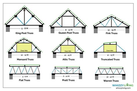 20 Types Of Roof Trusses Based On Design Strength
