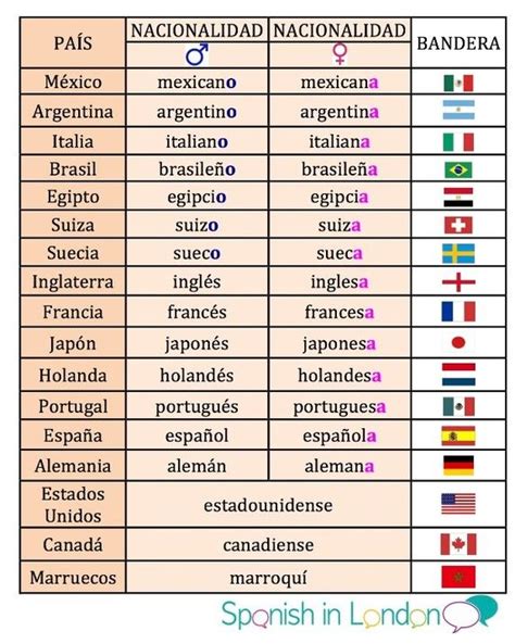 Bueno ahora te daremos un listado de los nombres de países en inglés y español y la nacionalidad. Image result for nacionalidades en español