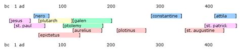 Confucianism officially established as basis for chinese state by han wudi (r. Bce Vs Ce Timeline
