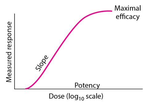 Figure Hypothetical Dose Response Curve Msd Manual Professional Edition