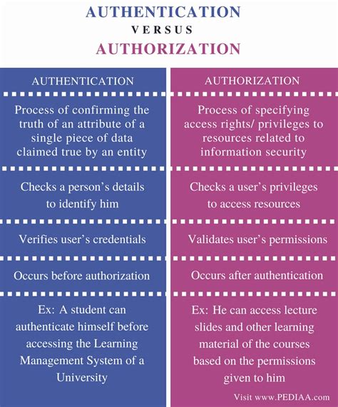 Authentication Vs Authorization Differences And Similarities Beyond SexiezPicz Web Porn