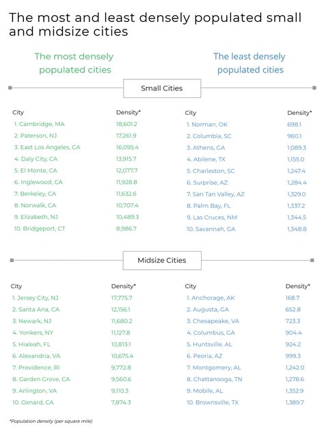 The Most And Least Densely Populated Cities In America