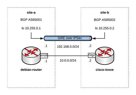 Open Source Routing Gre Over Ipsec With Strongswan And Cisco Ios Xe