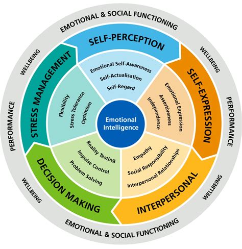 Emotional Intelligence Coaching Online