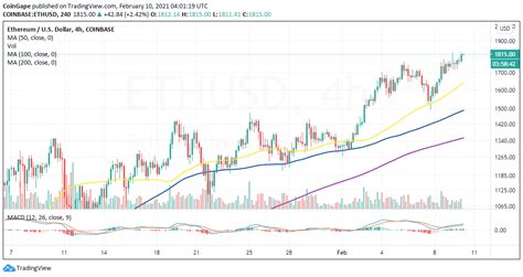 The next ethereum price prediction 2021 i wanted to discuss was by a prediction service called longforecast. Ethereum Price Prediction 2021 Chart - The Most Insane ...