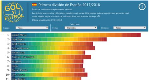 Negeri sembilan terus mengukuhkan kedudukan di tangga teratas liga selepas mengutip tiga lagi. Estadisticas - La Liga 2018-19 | Gol y Fútbol