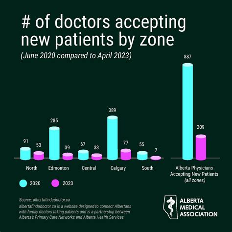 Number of doctors accepting new patients by zone : r/alberta