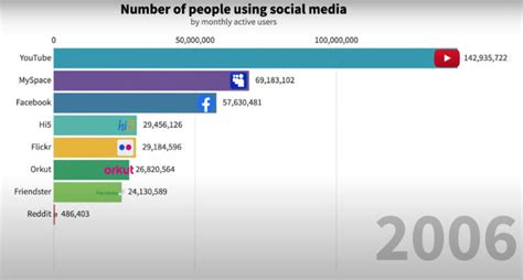 Graph Of The Most Popular Social Media Platforms 2002 2019 Borninspace