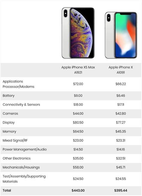 Estimate Says The 1249 Iphone Xs Max Only Costs Apple 443 To Make