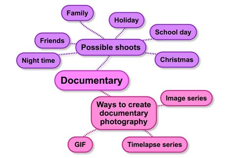 Emma Weeks As Photography Component 1 Documentary Mind Map