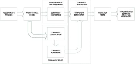 Life Cycle Of The Component Based Development Process Model Download