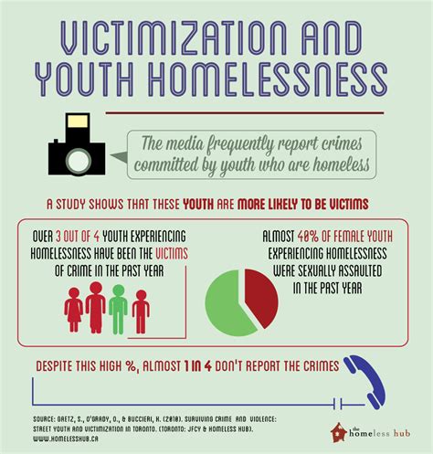 Victimization And Youth Homelessness The Homeless Hub
